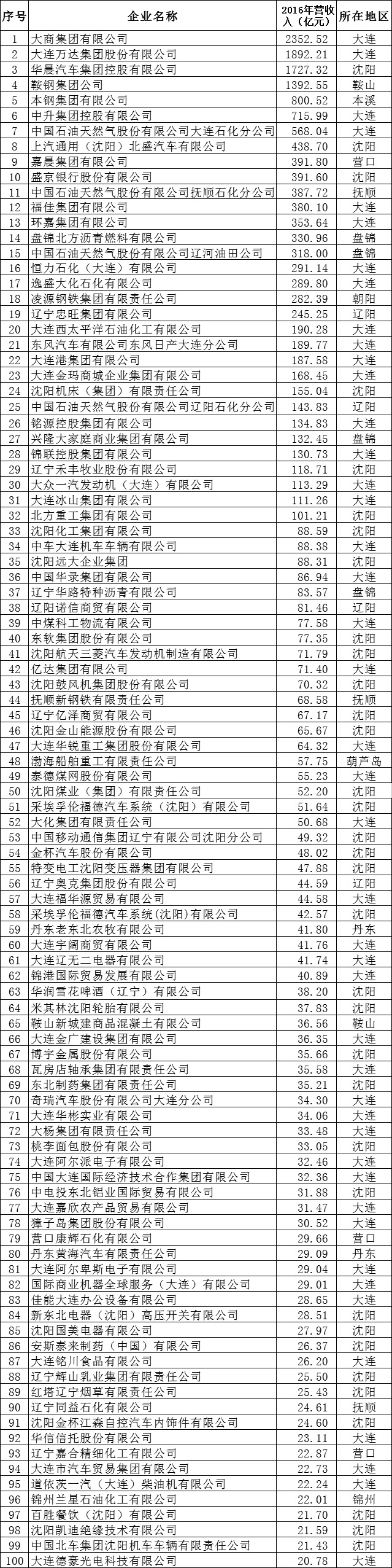 2016年度辽宁省企业100强名单