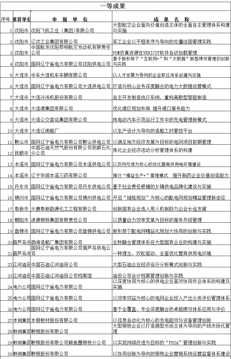 2017年度辽宁省企业管理创新成果公示