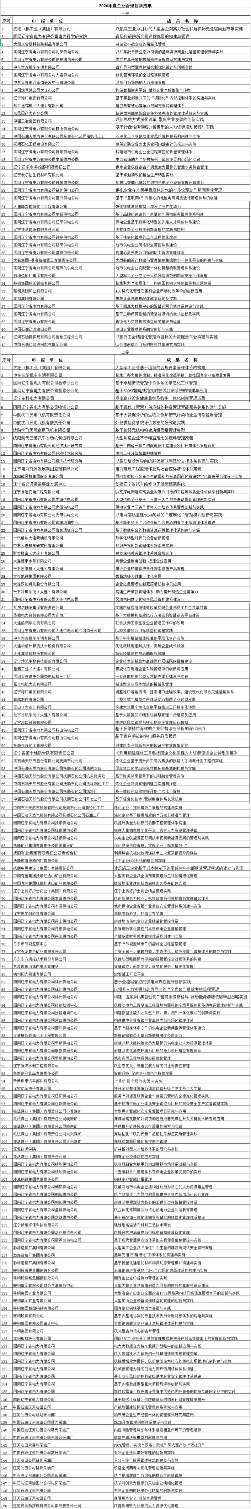 2020年度辽宁省企业管理创新成果公示