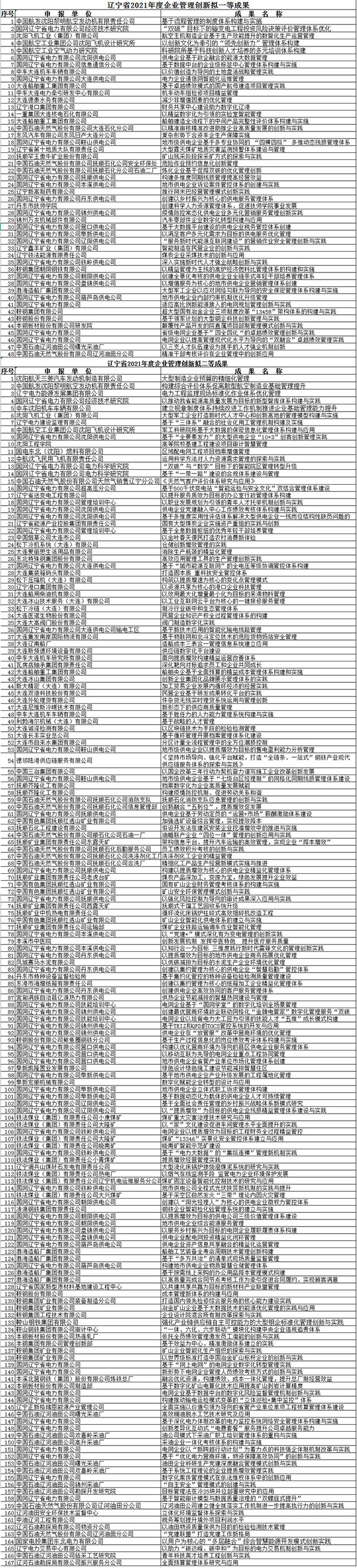 2021年度辽宁省企业管理创新成果公示