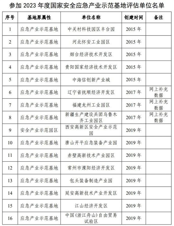 关于组织开展2023年度国家安全应急产业示范基地申报和评估工作的通知